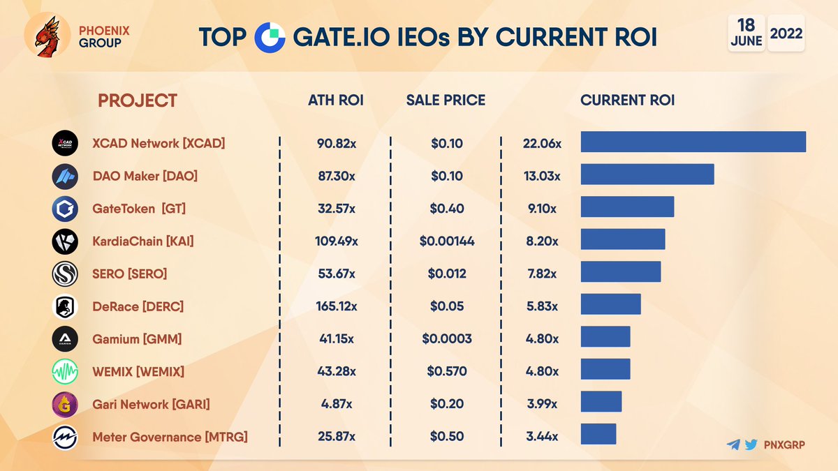 pnxgrp's tweet photo. TOP GATE IEOs BY CURRENT ROI

$XCAD $DAO $GT $KAI $SERO $DERC $GMM $WEMIX $GARI $MTRG https://t.co/K03JRPBKm7