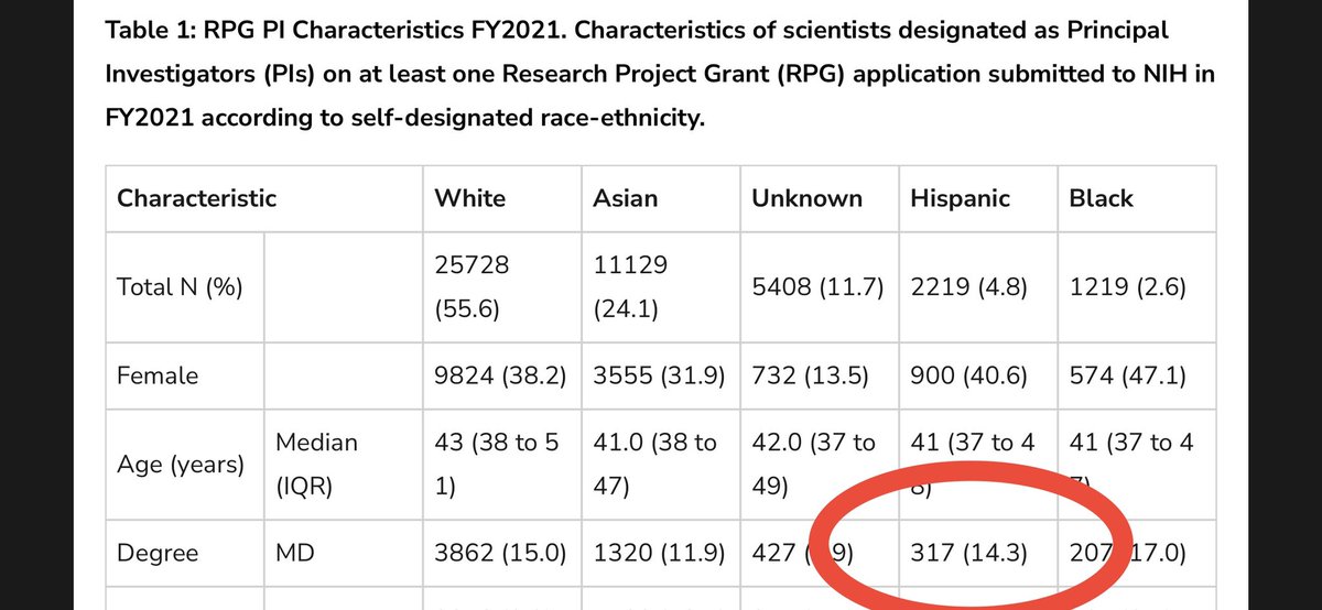 Lili Peacock-Chambers (@consider05) on Twitter photo #latinxmedtwitter Check out the trends in NIH research proposals by PI race/ethnicity. Just 317 Latinx MDs in 2021. What % if those are women? Working on #maternalchild health? Community-engaged research? This year we add to that number ❤️ <a href="/AmandaLowellPhD/">Amanda Lowell, PhD</a> #latinxmedtwitter Check out the trends in NIH research proposals by PI race/ethnicity. Just 317 Latinx MDs in 2021. What % if those are women? Working on #maternalchild health? Community-engaged research? This year we add to that number ❤️ <a href="/AmandaLowellPhD/">Amanda Lowell, PhD</a>