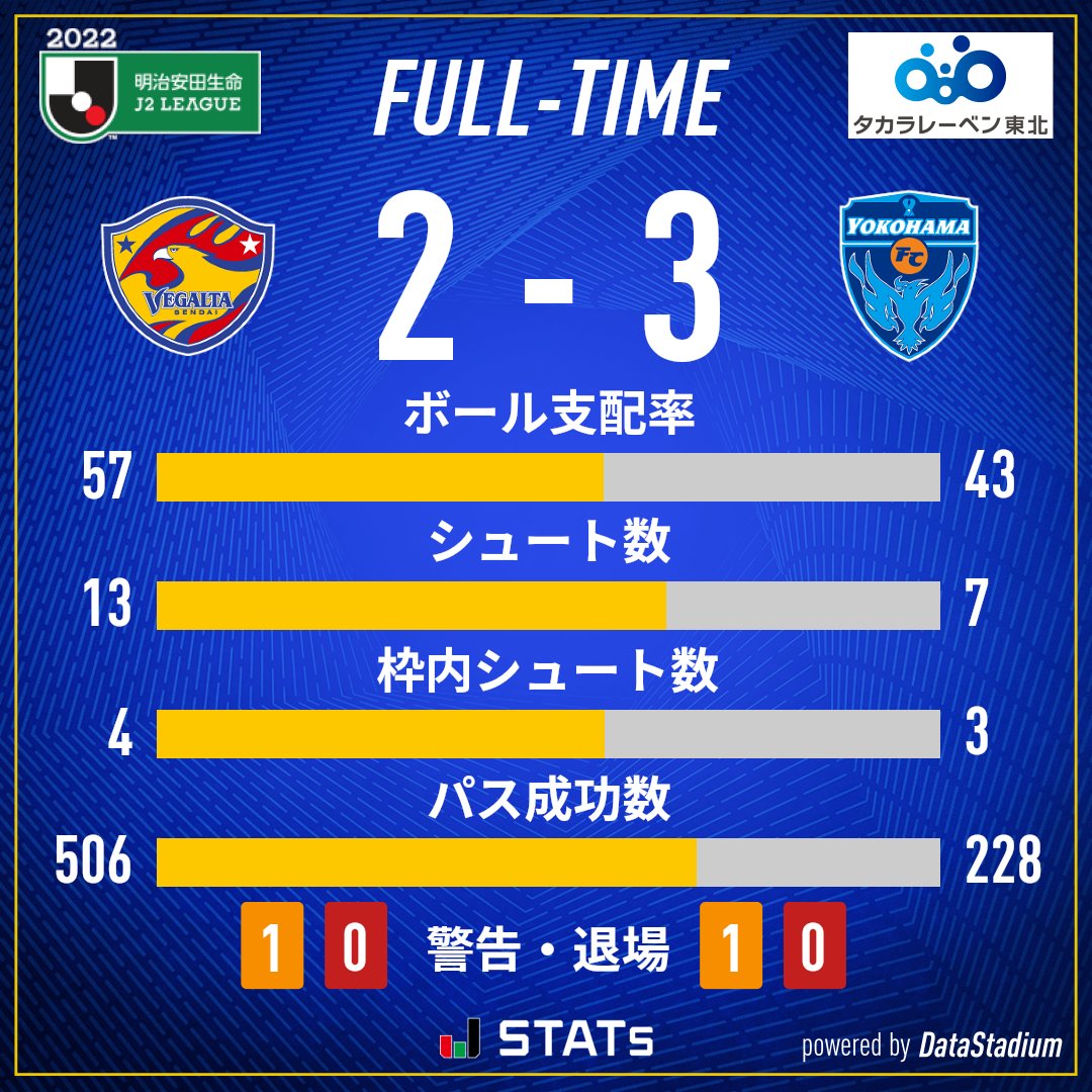 6 18 J2 横浜fc戦 試合終了 ベガルタ仙台 2 3 横浜fcライブ中継 見逃し配信は Dazn フ 22 06 18 青葉 あおば 区 太白 たいはく 区 泉 いずみ 区 宮城野 みやぎの 区 若林 わかばやし 区の子育て支援企業 店舗 ベガルタ仙台 仙台 宮城の子育て 6 18 J2 横浜fc戦 試合終了 ベガルタ仙台 2 3 横浜fcライブ中継 見逃し配信は Dazn フ 22 06 18 青葉 あおば 区 太白 たいはく 区 泉 いずみ 区 宮城野 みやぎの 区 若林 わかばやし 区の子育て支援企業 店舗 ベガルタ仙台 仙台 宮城の子育て