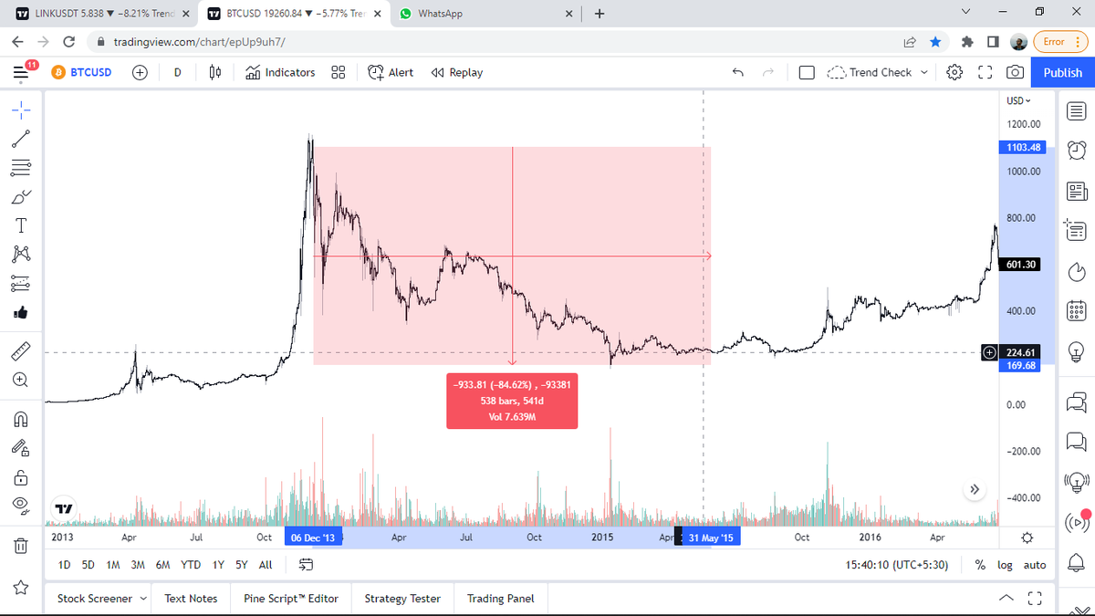 helloiammahdi's tweet photo. Some eye-opening data
Won't prolong

2014
#BTC pumped 1400%
a year later
Dumped 80%

2017
#BTC pumped 1300%
Dumped 85%

2020
#BTC pumped 1300%
Have been dumped 70% yet.

As they say,
Buy the fear
Sell the greed

:)
#Bitcoin #Cryptocurrency https://t.co/riooRdp8J3