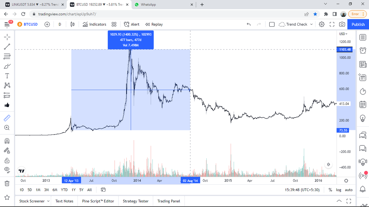 helloiammahdi's tweet photo. Some eye-opening data
Won't prolong

2014
#BTC pumped 1400%
a year later
Dumped 80%

2017
#BTC pumped 1300%
Dumped 85%

2020
#BTC pumped 1300%
Have been dumped 70% yet.

As they say,
Buy the fear
Sell the greed

:)
#Bitcoin #Cryptocurrency https://t.co/riooRdp8J3