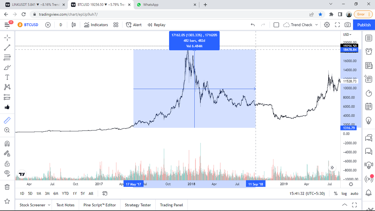 helloiammahdi's tweet photo. Some eye-opening data
Won't prolong

2014
#BTC pumped 1400%
a year later
Dumped 80%

2017
#BTC pumped 1300%
Dumped 85%

2020
#BTC pumped 1300%
Have been dumped 70% yet.

As they say,
Buy the fear
Sell the greed

:)
#Bitcoin #Cryptocurrency https://t.co/riooRdp8J3