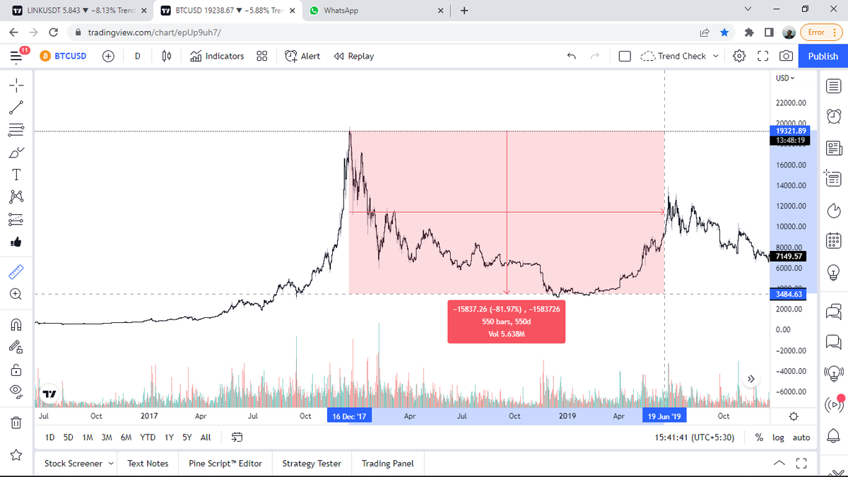 helloiammahdi's tweet photo. Some eye-opening data
Won't prolong

2014
#BTC pumped 1400%
a year later
Dumped 80%

2017
#BTC pumped 1300%
Dumped 85%

2020
#BTC pumped 1300%
Have been dumped 70% yet.

As they say,
Buy the fear
Sell the greed

:)
#Bitcoin #Cryptocurrency https://t.co/riooRdp8J3