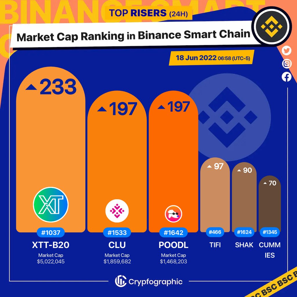 Web3Charts's tweet photo. 1. #XTblock $xtt-b20
2. #CluCoin $clu
3. #Poodl $poodl
4. #TiFi $tifi
5. #ShakitaInu $shak
6. #CumRocket $cummies
#BSC
#CrypfographicsBSCRankRiser https://t.co/XfXMqK6TO9