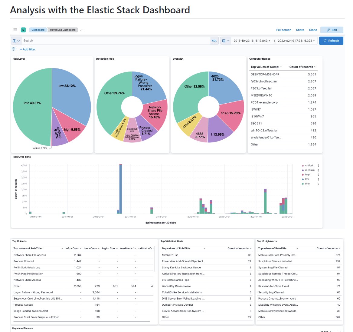 Hayabusa

a Windows event log fast forensics timeline generator and threat hunting tool created by <a href="/yamatosecurity/">田中ザック (Zach Mathis)</a>

it uses a converted <a href="/sigma_hq/">sigma</a> ruleset for detection

github.com/Yamato-Securit…