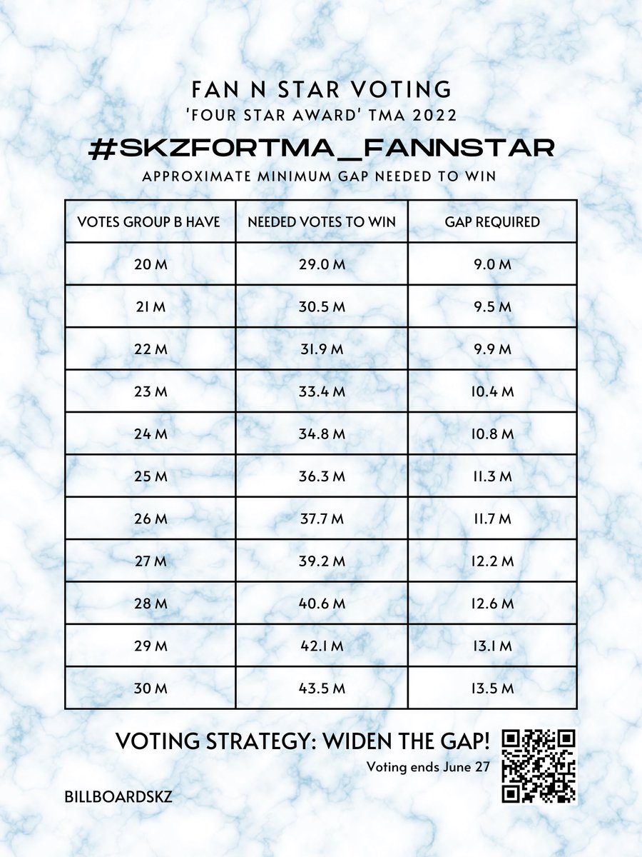 billboardskz's tweet photo. FAN N STAR
FOUR STAR AWARD – TMA 2022
3:33 PM KST

ONGOING 70%
#1 @Stray_Kids = 26,430,907
#2 = 22,832,238

GAP: 3.6M 🔥

CURRENT STANDING (70% + Prelims)
#1 = 90.47%🔻(-1.87%)
#2 #StrayKids = 78.74%

GAP: 11.75%🔻

https://t.co/6gnOp1wqUn
✅ WIDEN GAP!
#SKZ_CIRCUS #MANIAC_SKZ https://t.co/kddOmP4fH5
