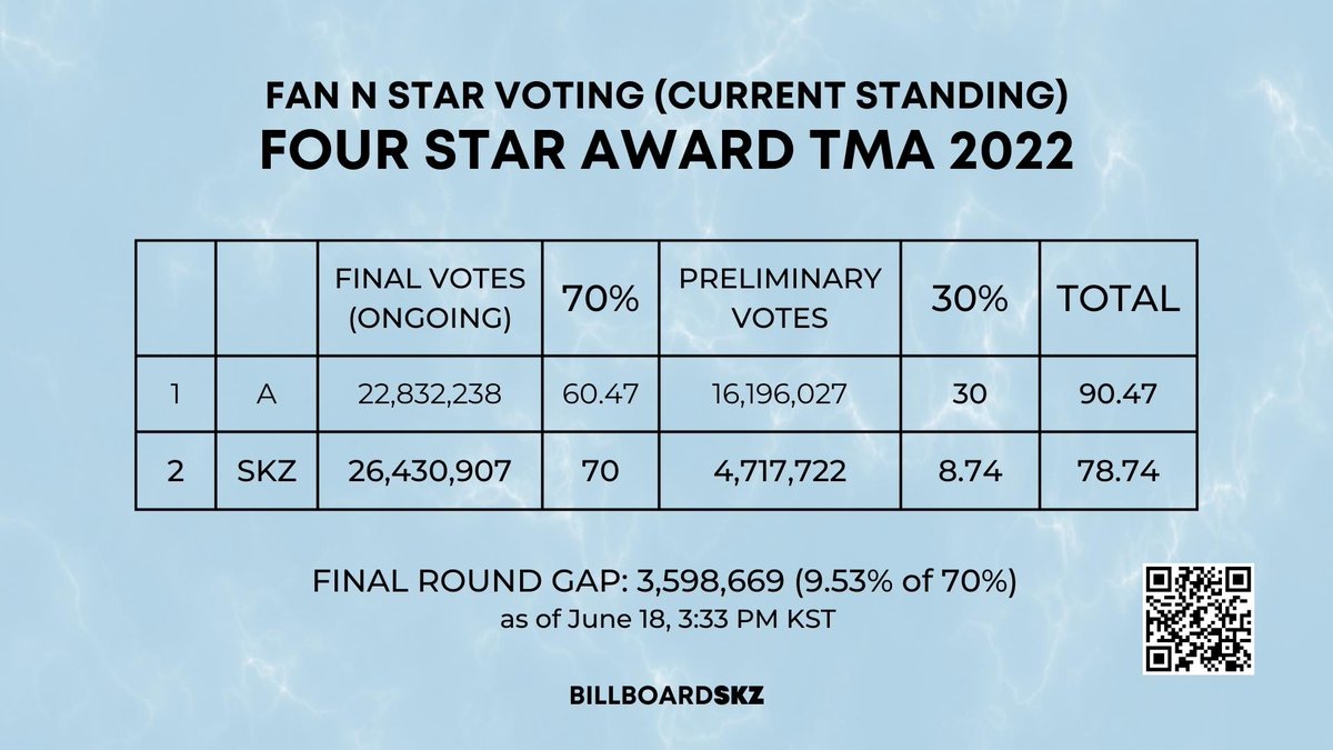billboardskz's tweet photo. FAN N STAR
FOUR STAR AWARD – TMA 2022
3:33 PM KST

ONGOING 70%
#1 @Stray_Kids = 26,430,907
#2 = 22,832,238

GAP: 3.6M 🔥

CURRENT STANDING (70% + Prelims)
#1 = 90.47%🔻(-1.87%)
#2 #StrayKids = 78.74%

GAP: 11.75%🔻

https://t.co/6gnOp1wqUn
✅ WIDEN GAP!
#SKZ_CIRCUS #MANIAC_SKZ https://t.co/kddOmP4fH5