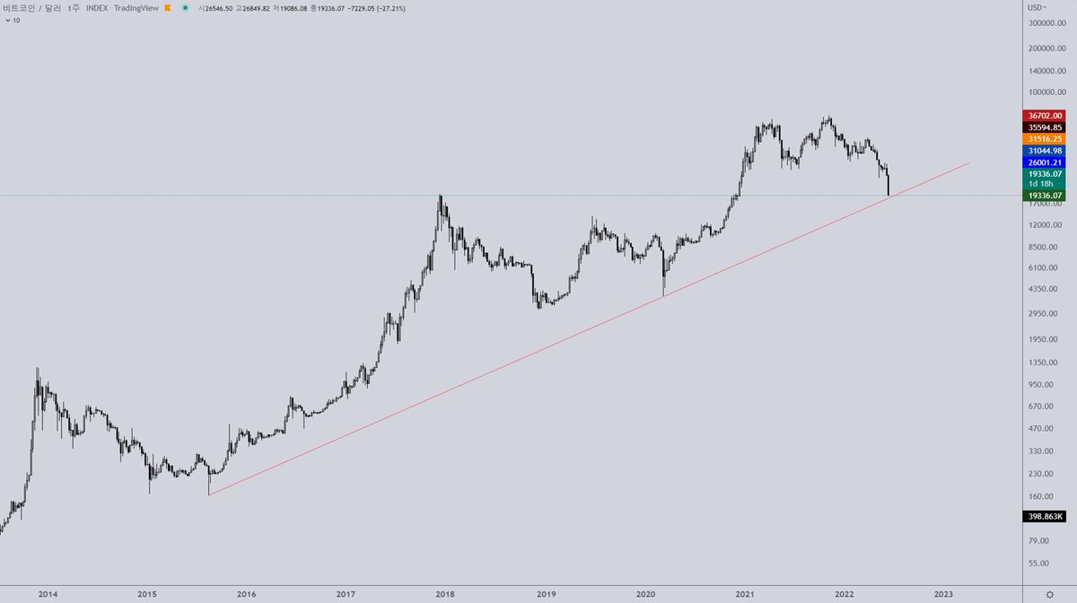 DHKIMcrypto's tweet photo. well... time to buy? or time to sell? #btc $btc https://t.co/SVP21HdKqY