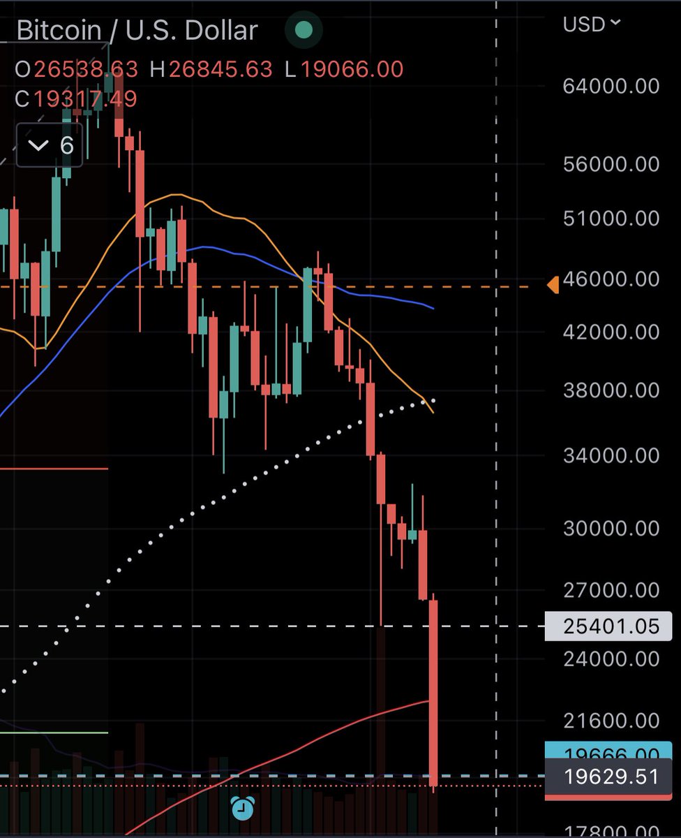 OnChainStudy's tweet photo. For the first time in its history, #Bitcoin breaks down through its previous cycle highs https://t.co/tvrjbmu3kH