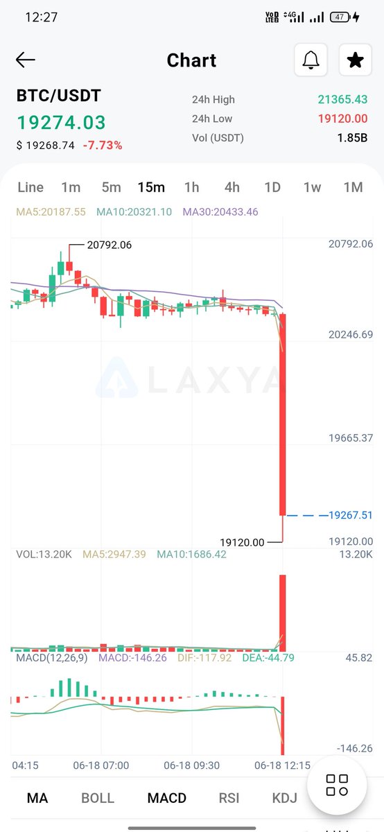 Laxya_io's tweet photo. We are waiting for new bottom to accumulate more #Bitcoin.   

Bottom is too Near.

#BTCUSDT https://t.co/Za8fxGT9PV