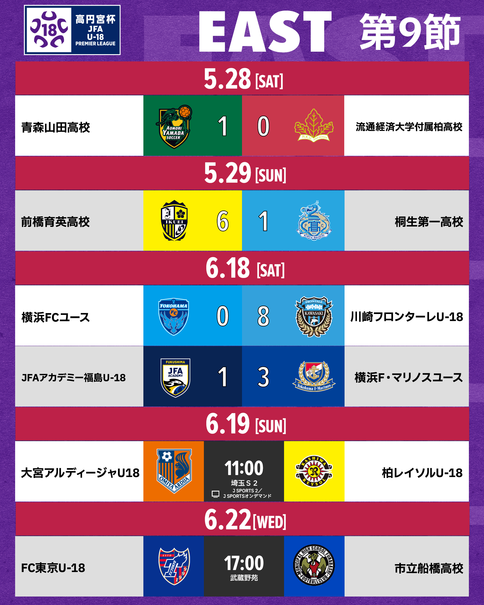 تويتر 高円宮杯 Jfa U 18サッカープレミアリーグ على تويتر 高円宮u18 プレミアリーグ 22 East 第9節 6 18 試合結果 横浜fc 0 8 川崎ｆ Ac福島 1 3 横浜fm 結果詳細はこちら T Co Y65xfaj4cm 高校サッカー T Co Yr92nnwssz