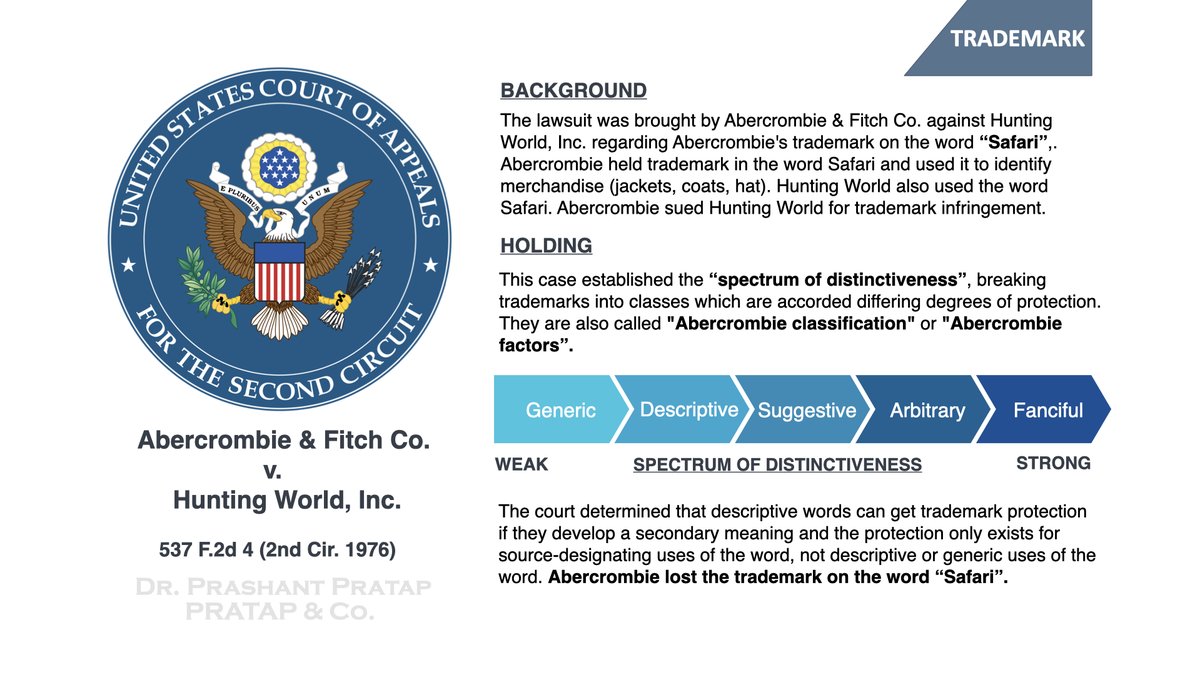 drppratap's tweet photo. Abercrombie &amp; Fitch Co. v. Hunting World, Inc., established the spectrum of distinctiveness under which marks can be broadly classified into 5 categories. #intellectualproperty #trademark #law #lawyer #lawyers #supremecourtofindia #advocate https://t.co/DqhcivWCm7