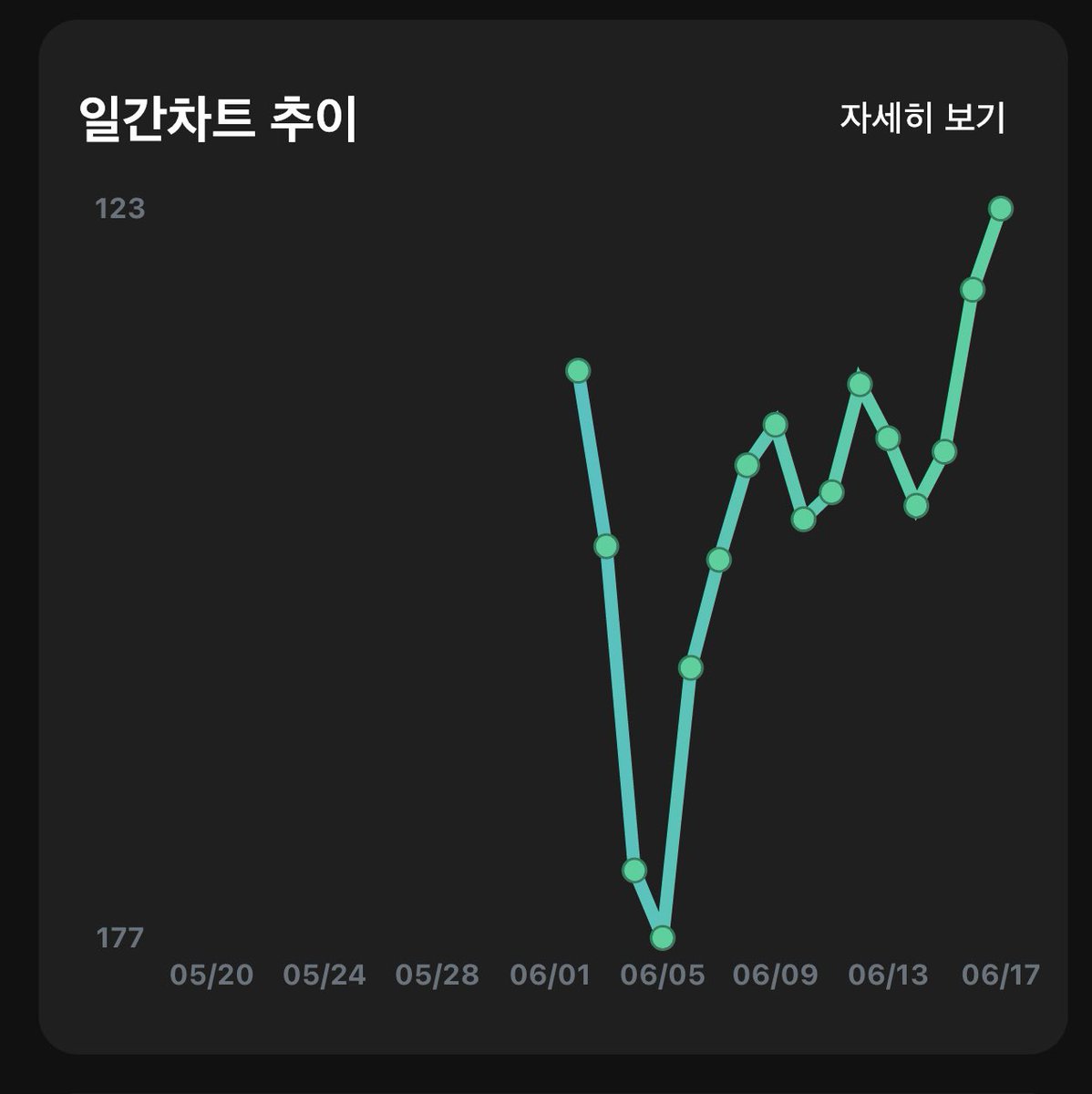 SUPPORT_YURI1's tweet photo. ⚡ 220618 멜론 일간/최신차트 추이 ⚡

덕애드, 공기계/pc 등 최대한 많은 계정으로 스밍 부탁드립니다❗❗

#조유리 #JOYURI #チョユリ
#조유리_러브쉿💔🔫
#JOYURI_LoveShhh
#チョユリ_LoveShhh https://t.co/P3ElDCqxmu
