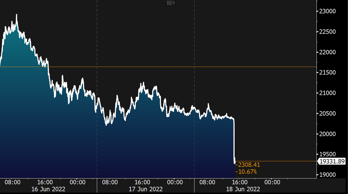 markets's tweet photo. LATEST: Bitcoin falls below $20,000 for the first time since December 2020 ⬇️ https://t.co/0MbvJgAha6 https://t.co/Mo4ySowqmn