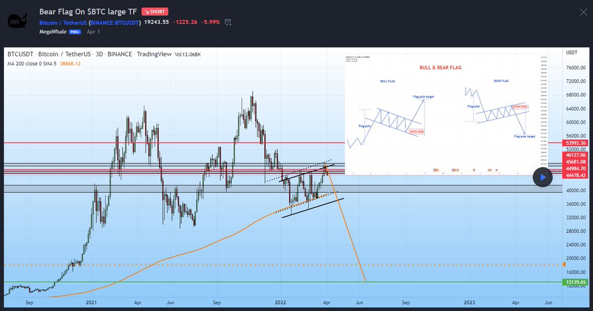 The_MegaWhale's tweet photo. We expect 18k to be the $btc bottom as per our macro chart as this would respect the 9yr support line!

However, we do expect a scam wick below 18k, possibly into the mid-16k range

If we lose 18k on the daily/2 day we expect a move to 12k as r predicted in the chart below #btc https://t.co/jw5NyGYLjj