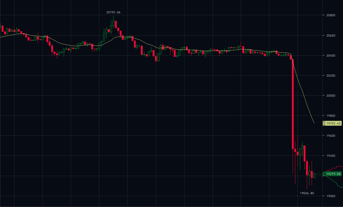 CryptoHayes's tweet photo. #Bitcoin, are you okay? So, Bitcoin, are you okay?
Are you okay, Bitcoin?
You've been hit by-

You've been struck by-
The Central Banker https://t.co/lg9dpKvS7w
