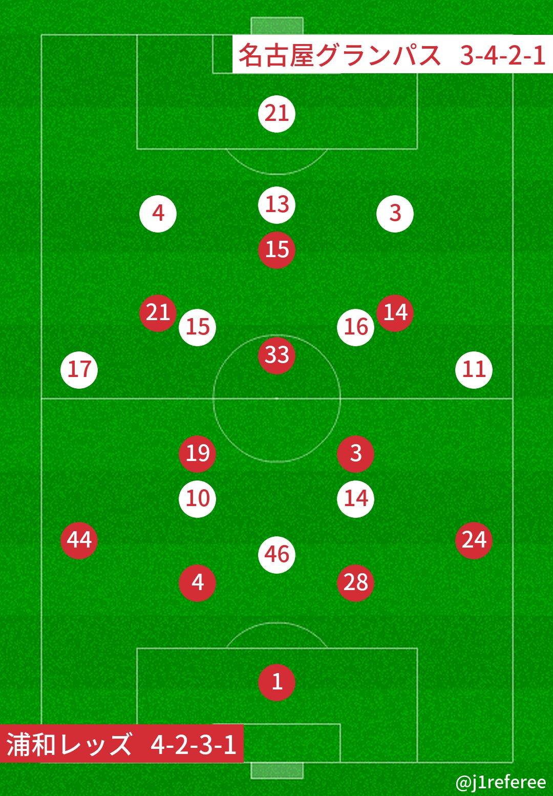 J1審判 スタメン情報 J1第17節 浦和x名古屋 予想フォーメーション T Co Y3gexd18rj Twitter