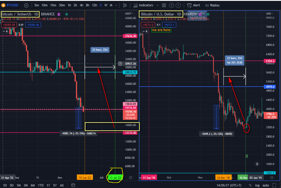 LifeBitcoin4's tweet image. This time maybe (not) differently. Right now this macro chart shows some target until 15K for #BTC lowest price.