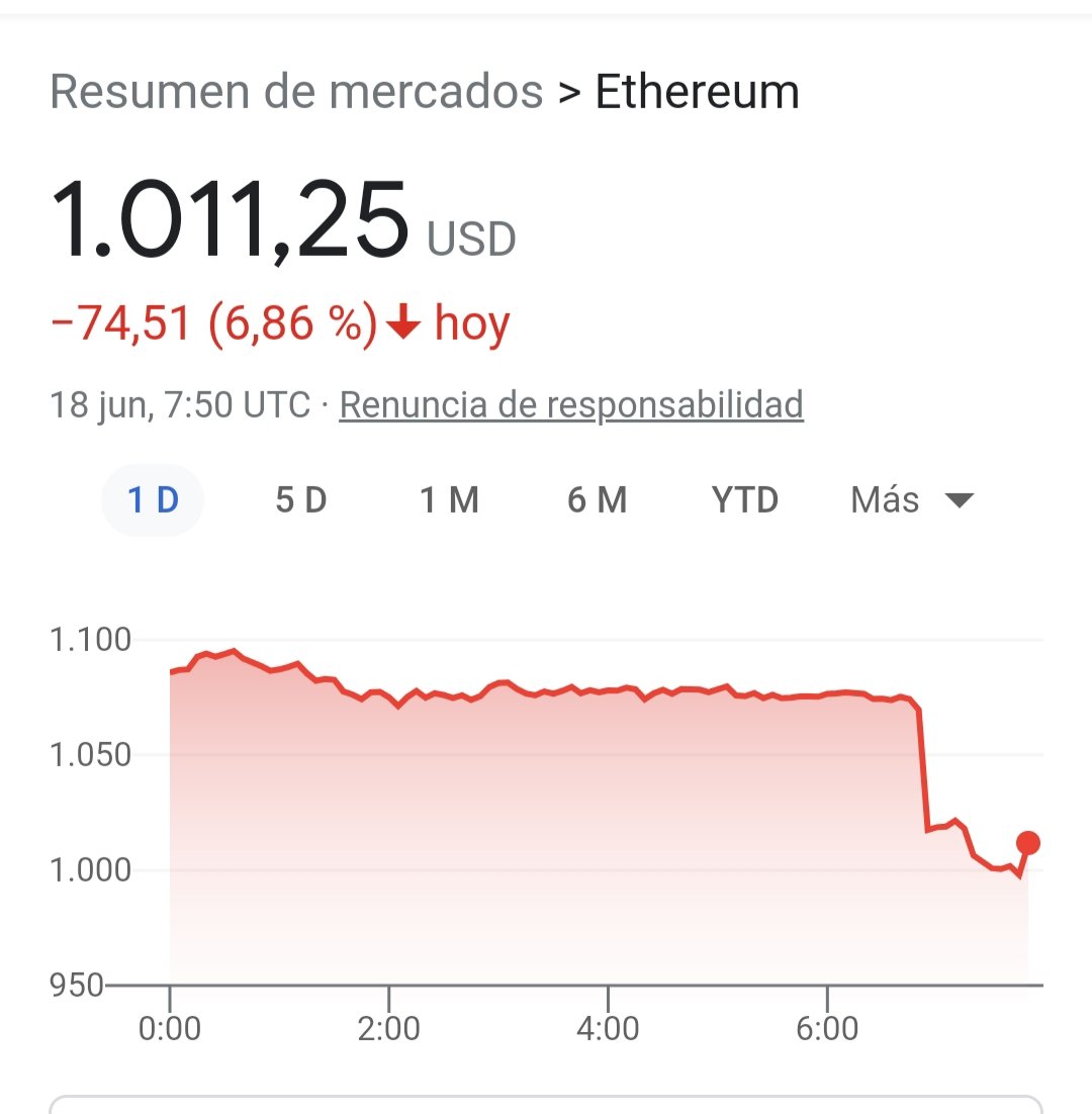 Otra noche negra para las criptomonedas:
#Bitcoin se deja otro 7% y cae por debajo de los 20k$.
#Ethereum otro 7% y ha llegado a caer por debajo de los 1.000$.