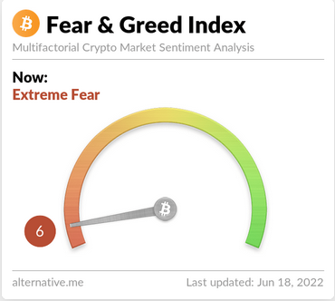 0xOzenc's tweet photo. 🩸Bleeding continues

📊Rainbow graphic reached the status of "sunken ship's goods" for the first time during this halving period. Fear index was dyed the reddest color that could be painted and dropped to 6 levels.

Good luck. We have entered the buying zone 👏

#Bitcoin

1/2 https://t.co/d7VdC1jZHn