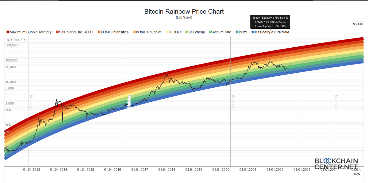 0xOzenc's tweet photo. 🩸Bleeding continues

📊Rainbow graphic reached the status of "sunken ship's goods" for the first time during this halving period. Fear index was dyed the reddest color that could be painted and dropped to 6 levels.

Good luck. We have entered the buying zone 👏

#Bitcoin

1/2 https://t.co/d7VdC1jZHn
