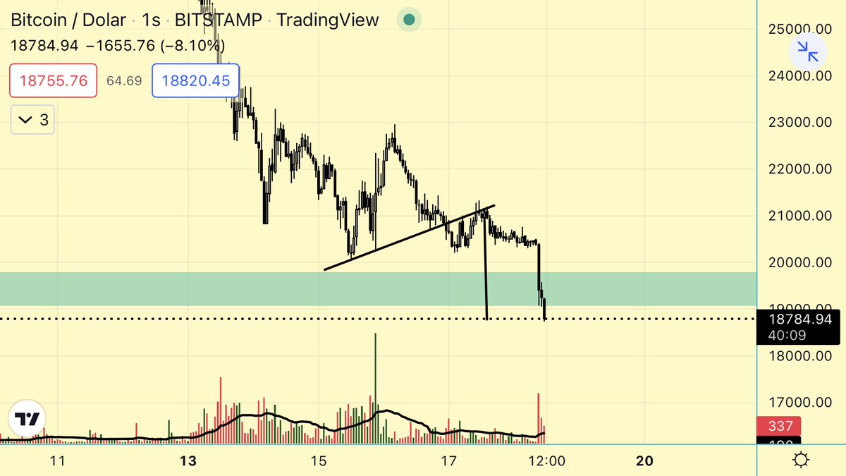 #Bitcoin 1 saatlik grafikte düşündüğüm hedefe geldi büyük 20 bin psikolojisi yıkıldı kalıcı olursa 10/12k #dolar aralığı düşüş hedefi…

#btc #kriptopara #75 Baz