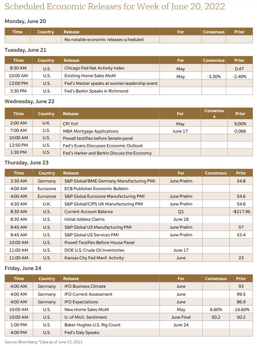 DeItaone's tweet image. Scheduled Economic/Earnings Releases for Week of June 20, 2022