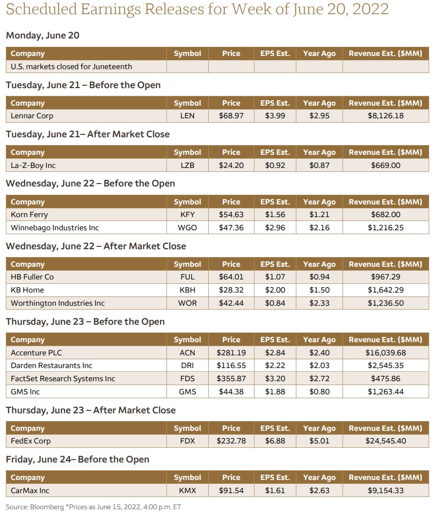 DeItaone's tweet image. Scheduled Economic/Earnings Releases for Week of June 20, 2022