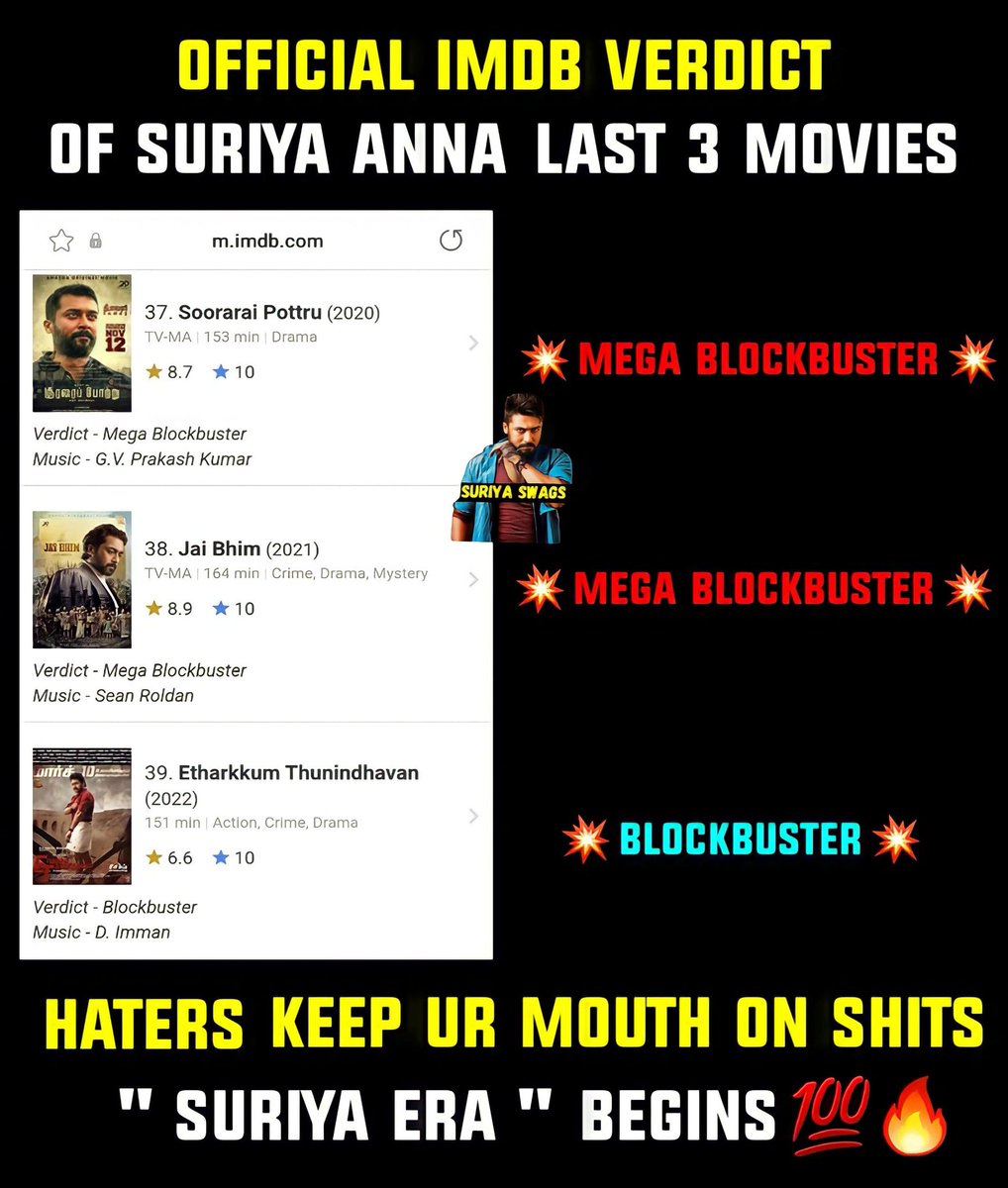 Suriya_swags's tweet photo. @Hvk91029788 @girishjohar BUDGET : 60 Crores
Collection : 175 Cr - 200 Cr
Verdict - Blockbuster
( We have also proofs for that, but u guys can't able to take that bcz u r all so called Haters. So we no need to tym waste wid like u guys )

#EtharkkumThunindhavan
#ETBlockbuster
#ET 
#Suriya41 https://t.co/Xamvz6dwJQ