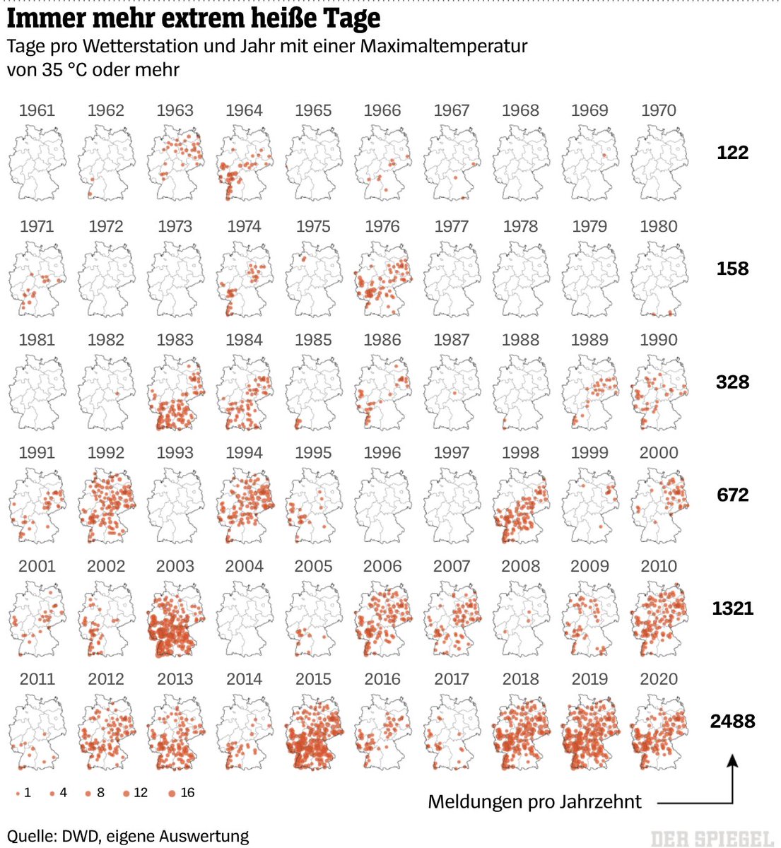 35°C und mehr waren früher in Deutschland extrem selten. Inzwischen gibt es solche Temperaturen fast jeden Sommer und fast überall im Land. #Hitzewelle (1/2)