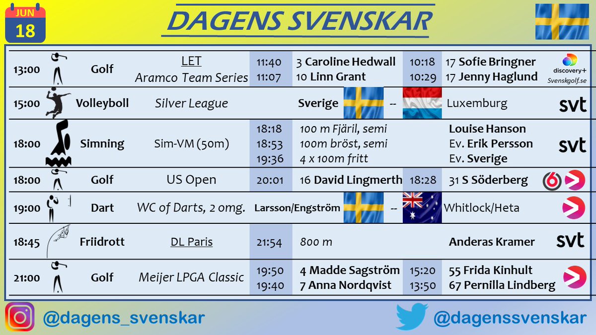 dagenssvenskar's tweet photo. ⛳️#AramcoTeamSeries med Carro och Linn.
🏐#SilverLeague i #volleyboll.
🏊 Första finalpasset i #SimVM.
⛳️#USOpen med David och Sebastian.
🎯 #WorldCupOfDarts med Daniel och Johan.
🥏 #DiamondLeague i Paris med Kramer.
⛳️ #MeijerLPGAClassic med Anna och Madde.
#HejaSverige🇸🇪 https://t.co/rD6V9c644R