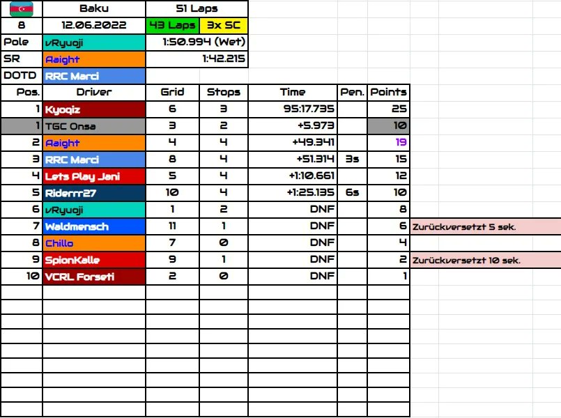 Realism_Racing's tweet photo. Nach einen chaotischen 100% Rennen in Baku darf @kyoqiz1 seinen ersten Sieg seiner Karriere feiern
_
@NPlayer11 holt sich sein erstes Podium in der 100% als Ersatzfahrer
_
Und @x_Aaight holt sich P3 und schnellste Rennrunde.
_
#F1 #AlfaRomeo #RedBull #F12021 #racing #crash #xbox https://t.co/Yqkoegl7EM