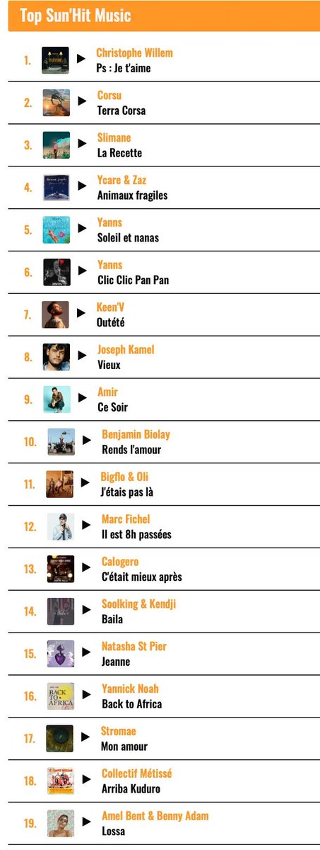 SylvieGIRAUD4's tweet photo. @Amir_Off !
#Sunhitmusic
#CeSoir, classé #9eme au Top cette semaine !
Félicitations #Amir ! 👏 🔥🔥💜❤️
Encore un titre qui promet !! 🔥🔥🔥
https://t.co/ChOR23HFpJ https://t.co/eYf9iZnKbO