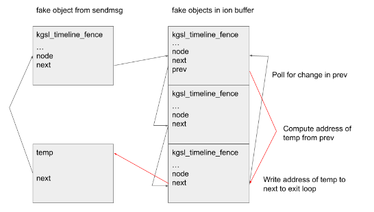 binitamshah's tweet photo. Exploiting CVE-2022-22057, a use-after-free in the Qualcomm gpu kernel driver, to gain root and disable SELinux : https://t.co/Qs6dIoOETS credits @mmolgtm 

Ref : KSMA: Breaking Android kernel isolationandRooting with ARM MMU features : https://t.co/yaSGMJVq7q (Slides) https://t.co/UMnIMrZ1MJ