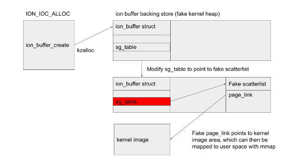 binitamshah's tweet photo. Exploiting CVE-2022-22057, a use-after-free in the Qualcomm gpu kernel driver, to gain root and disable SELinux : https://t.co/Qs6dIoOETS credits @mmolgtm 

Ref : KSMA: Breaking Android kernel isolationandRooting with ARM MMU features : https://t.co/yaSGMJVq7q (Slides) https://t.co/UMnIMrZ1MJ