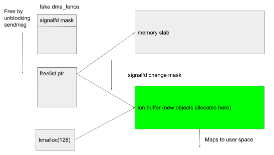 binitamshah's tweet photo. Exploiting CVE-2022-22057, a use-after-free in the Qualcomm gpu kernel driver, to gain root and disable SELinux : https://t.co/Qs6dIoOETS credits @mmolgtm 

Ref : KSMA: Breaking Android kernel isolationandRooting with ARM MMU features : https://t.co/yaSGMJVq7q (Slides) https://t.co/UMnIMrZ1MJ