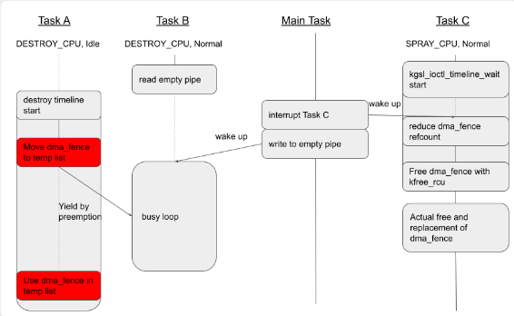 binitamshah's tweet photo. Exploiting CVE-2022-22057, a use-after-free in the Qualcomm gpu kernel driver, to gain root and disable SELinux : https://t.co/Qs6dIoOETS credits @mmolgtm 

Ref : KSMA: Breaking Android kernel isolationandRooting with ARM MMU features : https://t.co/yaSGMJVq7q (Slides) https://t.co/UMnIMrZ1MJ