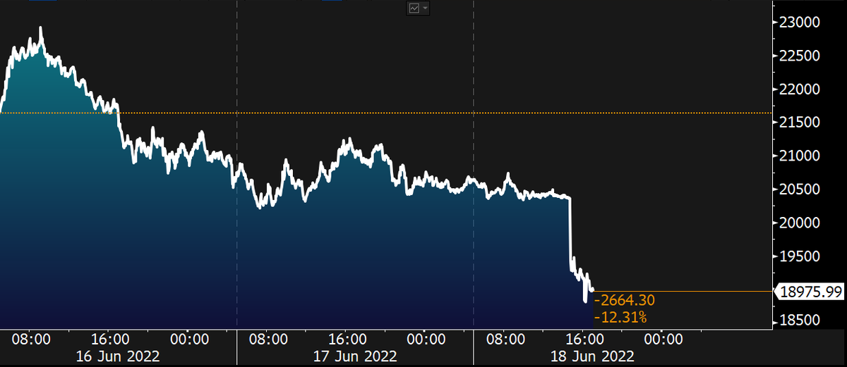 business's tweet photo. Bitcoin fell below $20,000 for the first time since December 2020 as evidence of deepening stress within the crypto industry keeps piling up https://t.co/vW61l3nGDg https://t.co/ZO3sSBUMlD