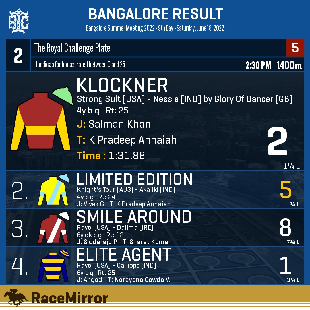 RaceMirror's tweet photo. Bangalore: Race 2

1️⃣ KLOCKNER

J: Salman Khan
T: K Pradeep Annaiah
.
2️⃣ Limited Edition *
3️⃣ Smile Around
4️⃣ Elite Agent
.
.
#Klockner #SalmanKhan #KPradeepAnnaiah #Bangalore #HorseRacing #BangaloreRaces #BTC #BTCL #Bengaluru #IndianRacing #BangaloreTurfClub #RaceMirror https://t.co/uhafU4vLYM