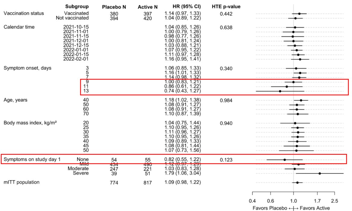 sudokuvariante's tweet photo. @SabinehazanMD The miracle drug doesn't work if you are already healed.
You should tell #activ6 investigators... They gave IVM to people who already recovered after 13 days of illness.
And they wonder why the results are not very positive. https://t.co/iG3eyIaxJ8