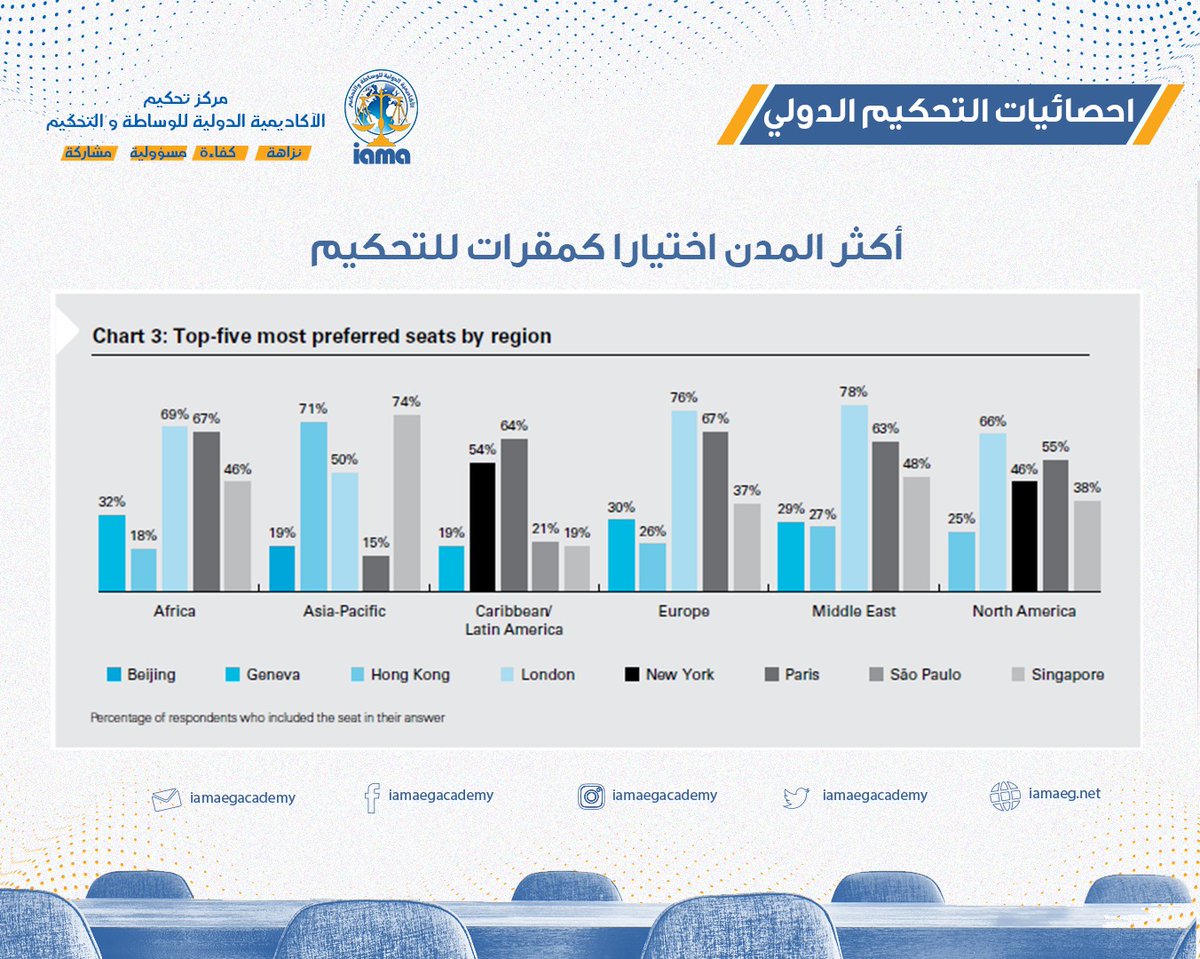 #احصائيات_التحكيم_الدولي
أكثر  المدن اختيارا كمقرات #للتحكيم الدولي