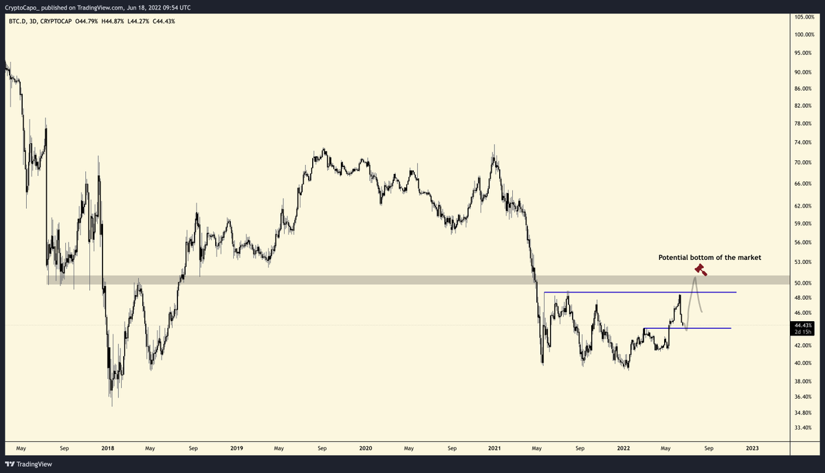 CryptoCapo_'s tweet photo. BTC.D (Bitcoin dominance)

Currently at support. Alts/btc still look bearish to me, and they should dump more than BTC. When they reach support (and BTC.D reaches resistance at around 50%), we could see the local bottom on the entire market. https://t.co/bvJWpbw48T