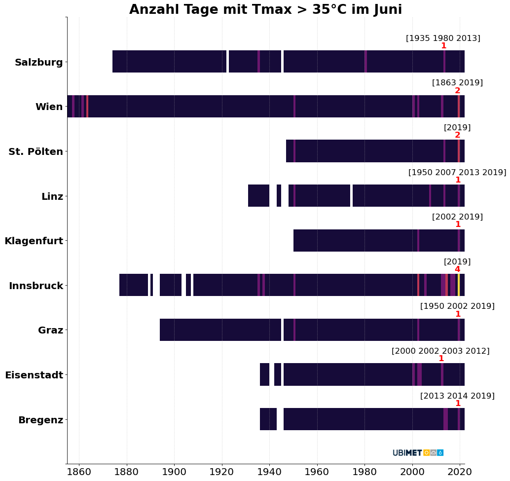 uwz_at's tweet photo. Um 12 Uhr messen wir schon bis zu 29 Grad in Vorarlberg. Heute wird die 35-Grad-Marke vielleicht nur knapp verfehlt, morgen könnte es aber z.B. in #Bregenz, #Innsbruck, #Salzburg, #Linz und St. Pölten soweit sein! #35Grad im Juni kommen selten vor! https://t.co/AgmjT8QLda https://t.co/f6rRBM5Sz4