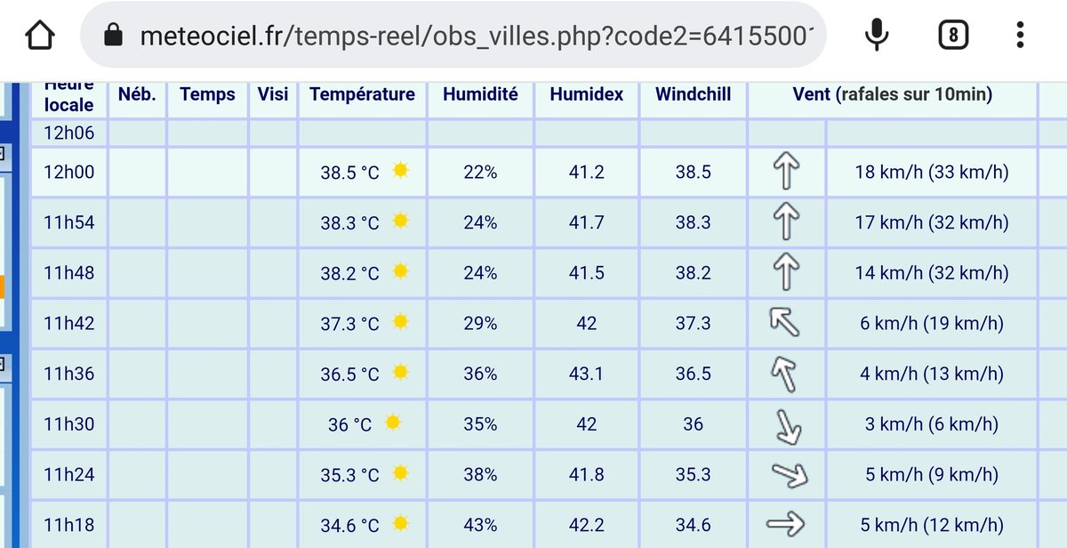 38.5°C à midi à Bustince #paysbasque. Effet de foehn en action. Station de classe 2, bien fiable. 