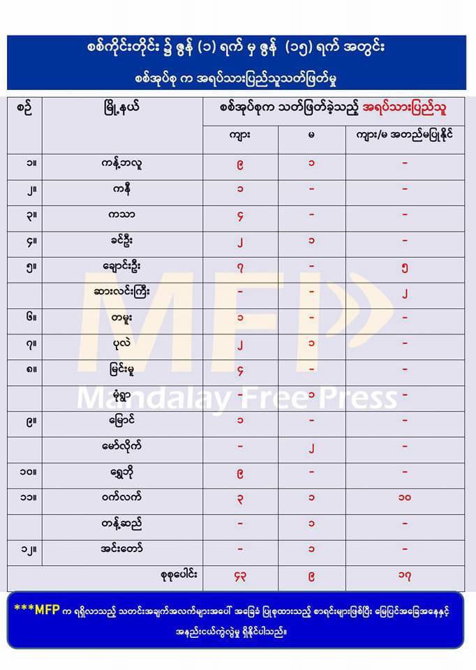 abks_26's tweet photo. According MFP, military armed forces killed nearly 70 local residents including 43 men and 9 women in Sagaing division just within 15 days. #2022Jun18Coup #NoExemption #FreezePaymentsToJunta #WhatsHappeningInMyanmar https://t.co/QB9Rlsb6TU
