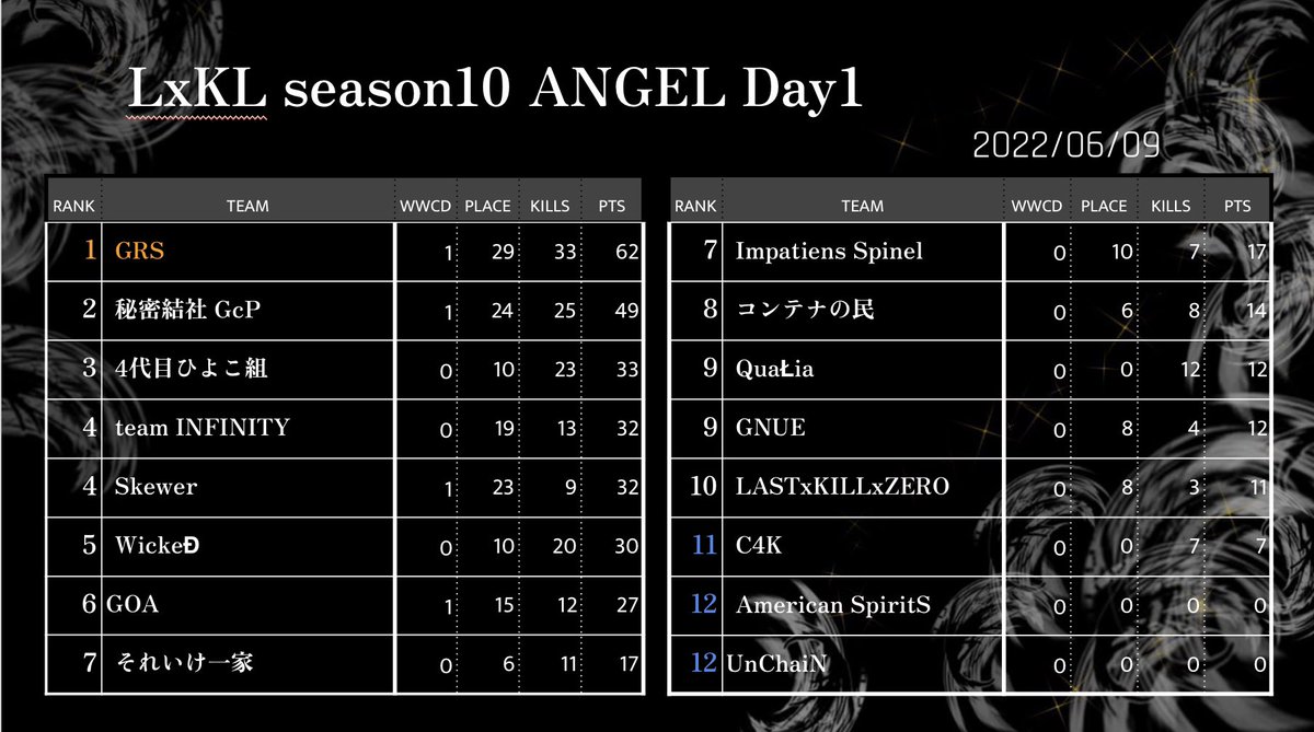 LASTxKILL's tweet photo. LxK'L -SEASON10-
Day2 本日22:00start📣
ANGEL 実況🍖 @heechan_bot
DEMON 実況 🐆@gogo__j
#土曜の夜はラスキルリーグ #LxKL https://t.co/ZodJk2v38E