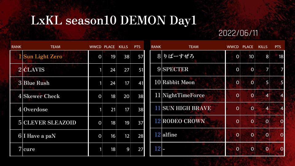 LASTxKILL's tweet photo. LxK'L -SEASON10-
Day2 本日22:00start📣
ANGEL 実況🍖 @heechan_bot
DEMON 実況 🐆@gogo__j
#土曜の夜はラスキルリーグ #LxKL https://t.co/ZodJk2v38E