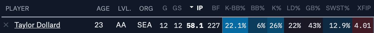 NickRichardsHQ's tweet photo. Is Taylor Dollard, #Mariners an ace? No.
Is he as good as he’s pitched this year? No.
Is he a good pitcher you should be glad is on your team? Yup.
Allow me to explain:
https://t.co/Yg2QDkYQG7
#SeaUsRise
#MiLBAnalysis tips you off https://t.co/8ShhOEFoUs