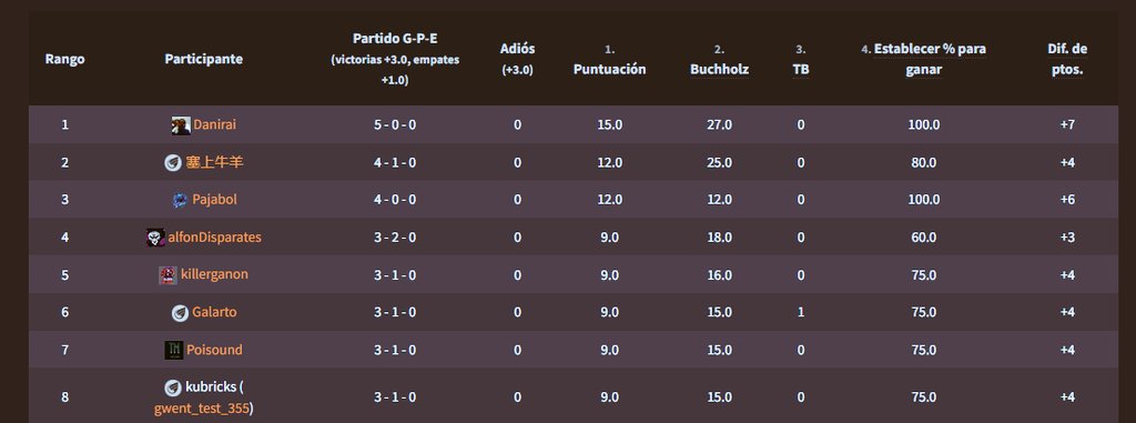 A una victoria del sueño. Llegó la hora de la verdad, ¡Go hard or go home! <a href="/alfonDisparates/">alfonDisparates</a> <a href="/Gwent_Esp/">Gwent Esp - Comunidad</a> <a href="/Gwent_LAT/">Gwent Latino - Comunidad</a>