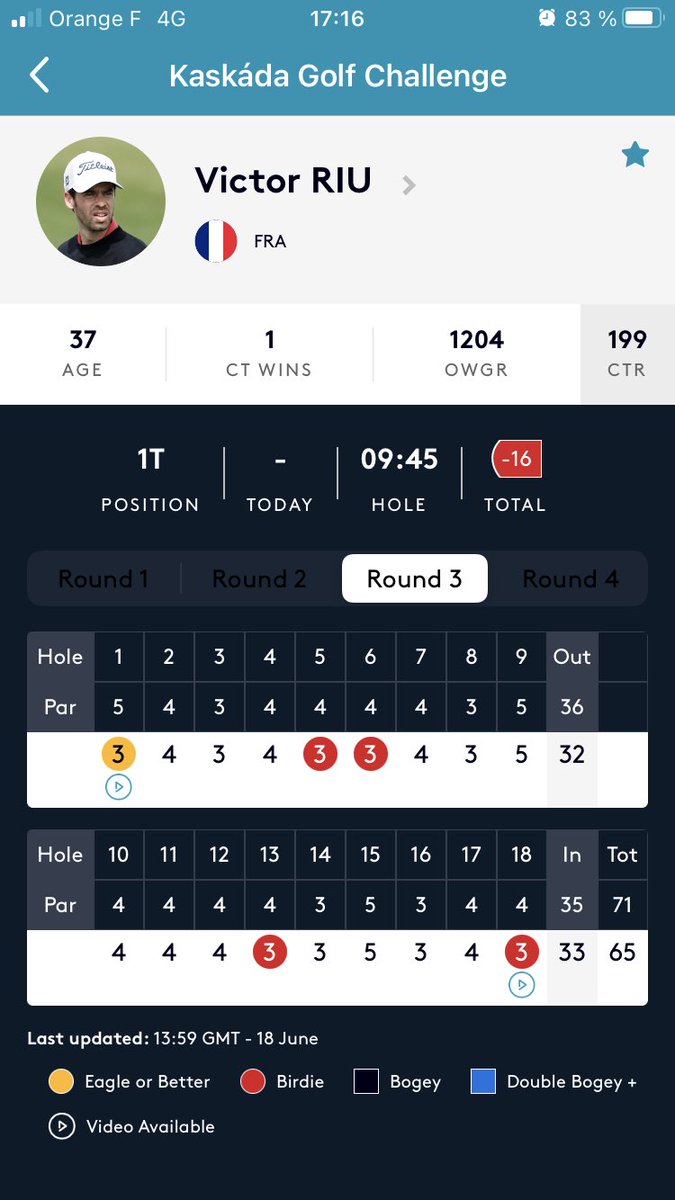Sur le @Challenge_Tour Victor #Riu est leader du <a href="/GOLF_KASKADA/">GOLF RESORT KASKÁDA</a> Challenge avant le dernier tour #GoFrenchies 🏌🏾‍♂️🇫🇷#tropheesgolf